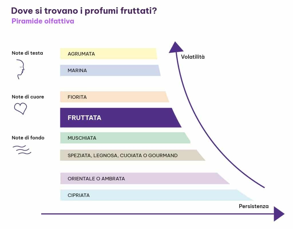 profumi note fruttati